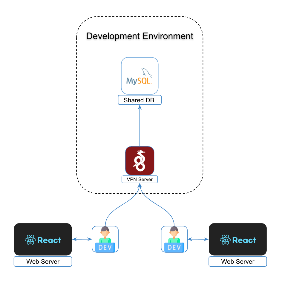Development environment architecture diagram